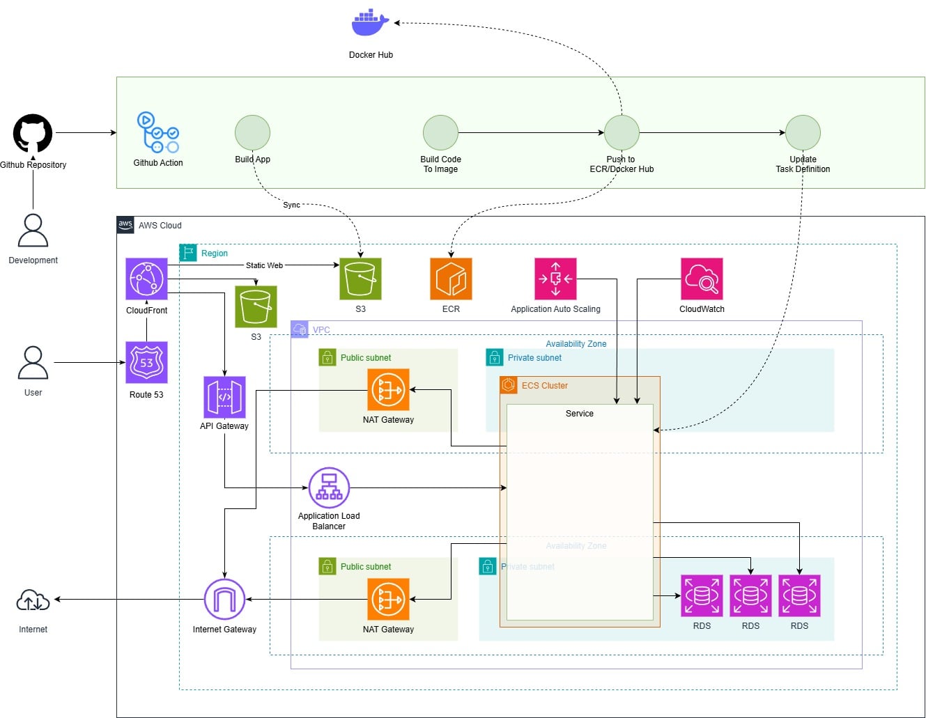 Solution-Architecture
